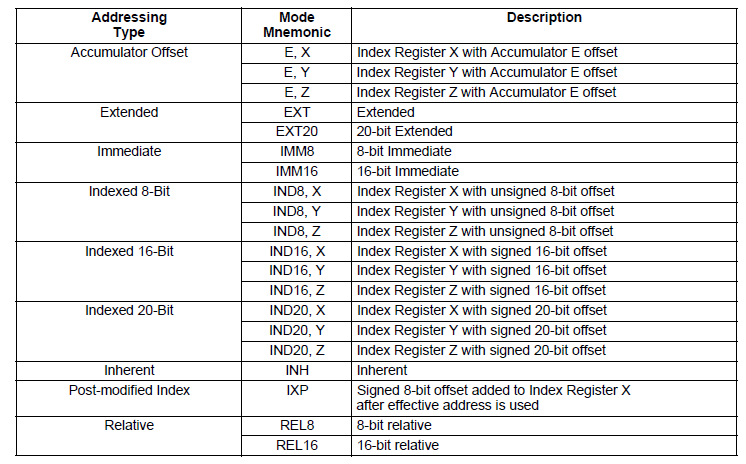 68HC16 addressing modes